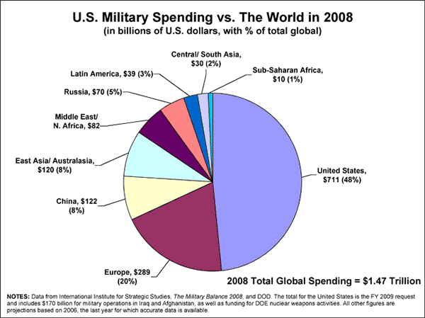 us_military_spending_vs_the_world_2008.p
