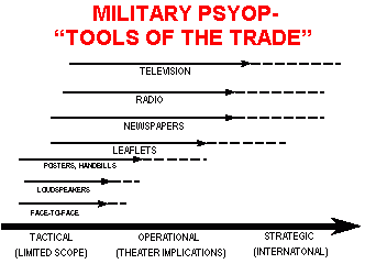 MILITARY PSYOP— TOOLS OF THE TRADE